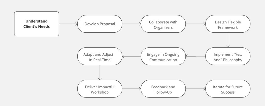 [Start: Understand Client's Needs] --> [Develop Proposal] --> [Collaborate with Organizers] --> [Design Flexible Framework] --> [Implement "Yes, And" Philosophy] --> [Engage in Ongoing Communication] --> [Adapt and Adjust in Real-Time] --> [Deliver Impactful Workshop] --> [Feedback and Follow-Up] --> [Iterate for Future Success]